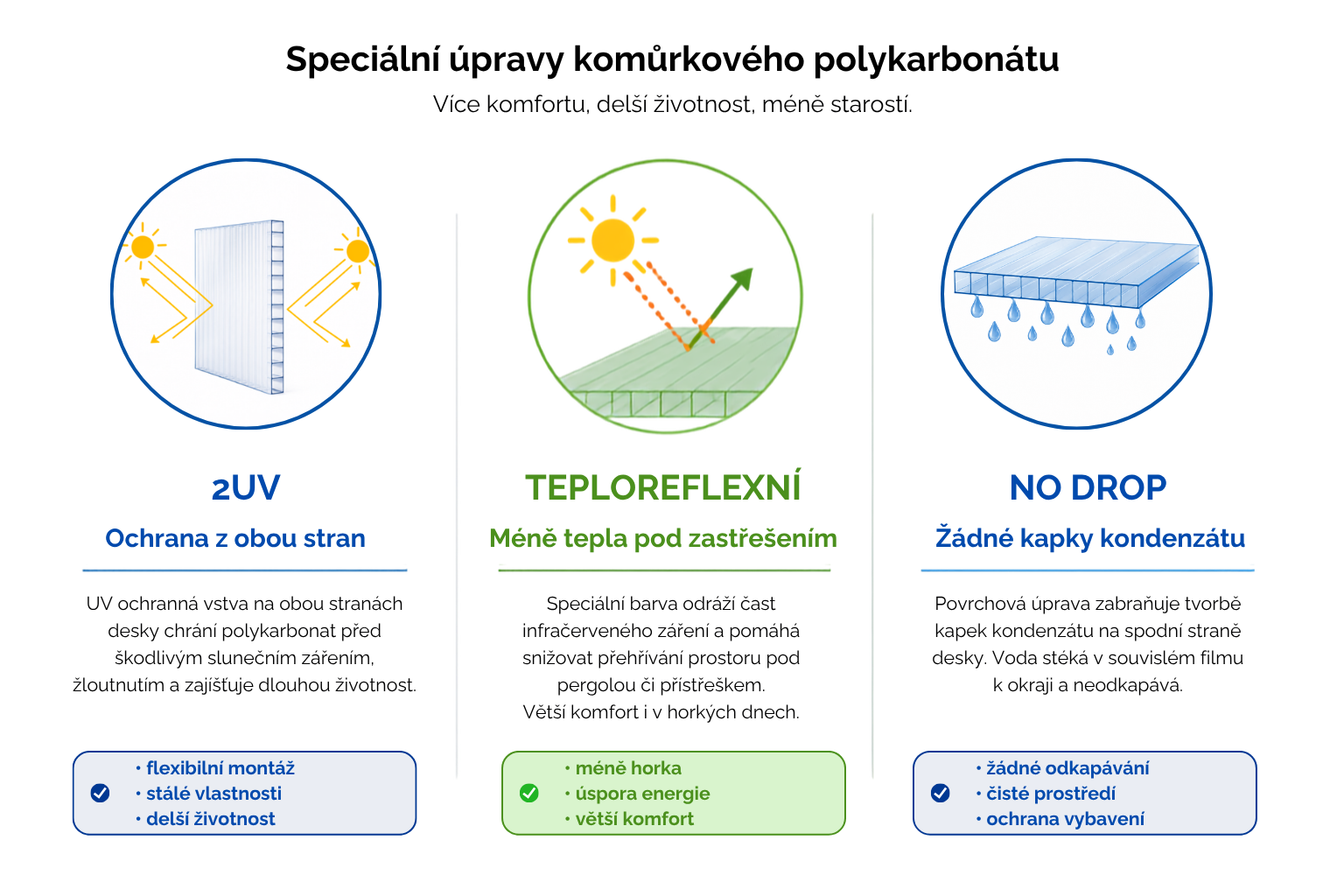 Speciální úpravy komůrkového polykarbonátu