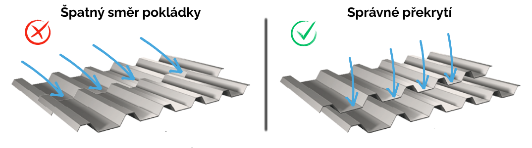 Správné překrytí trapézových desek a směr pokládky