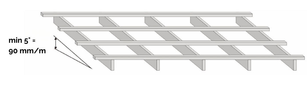 Minimální sklon činí 5°= 90mm/m